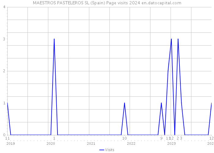 MAESTROS PASTELEROS SL (Spain) Page visits 2024 