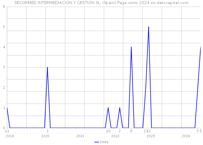 SEGORMED INTERMEDIACION Y GESTION SL. (Spain) Page visits 2024 