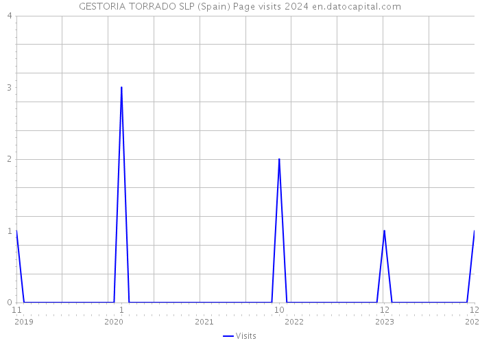 GESTORIA TORRADO SLP (Spain) Page visits 2024 