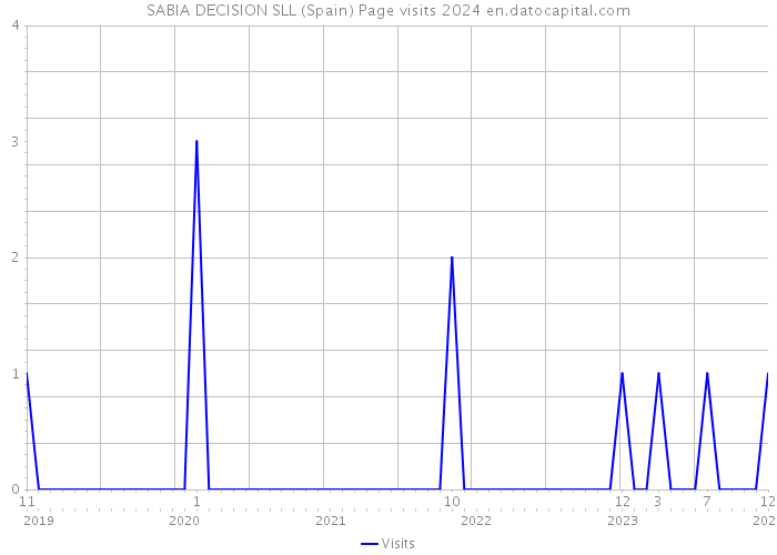 SABIA DECISION SLL (Spain) Page visits 2024 