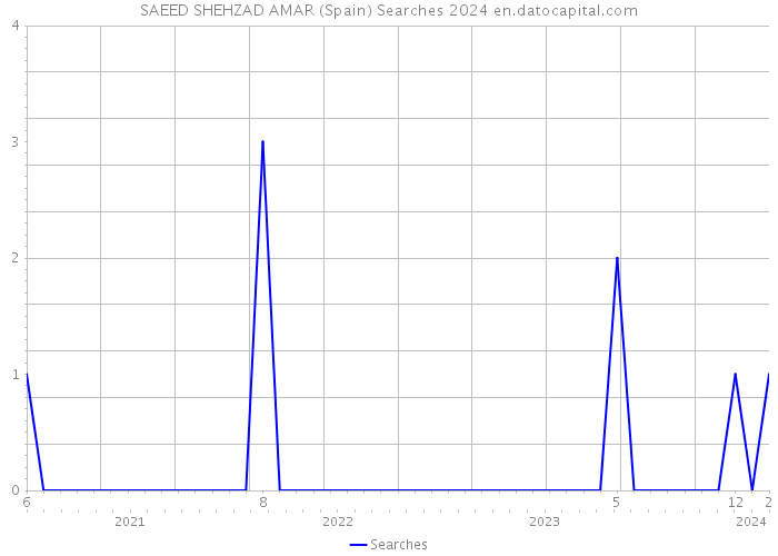 SAEED SHEHZAD AMAR (Spain) Searches 2024 
