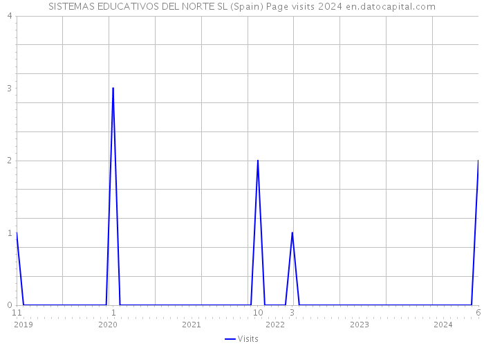 SISTEMAS EDUCATIVOS DEL NORTE SL (Spain) Page visits 2024 