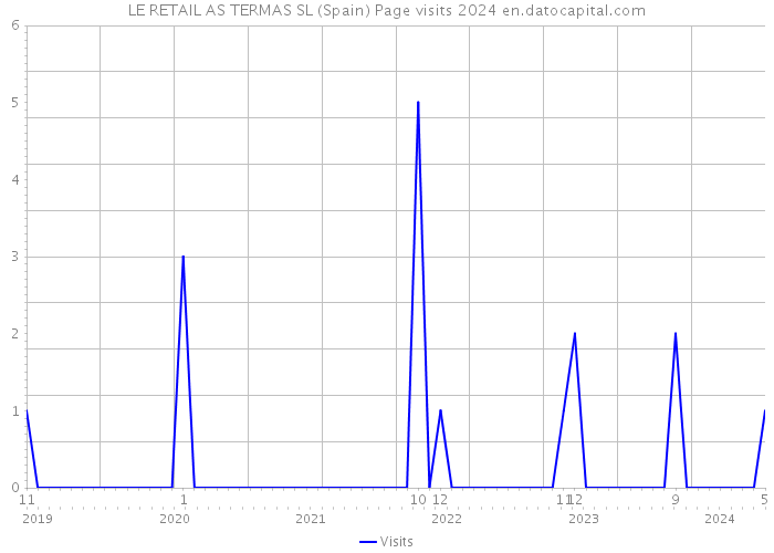 LE RETAIL AS TERMAS SL (Spain) Page visits 2024 