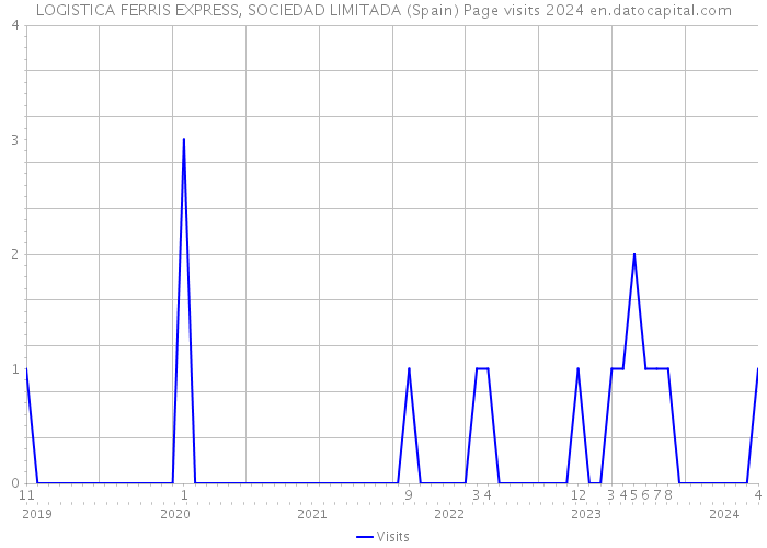 LOGISTICA FERRIS EXPRESS, SOCIEDAD LIMITADA (Spain) Page visits 2024 