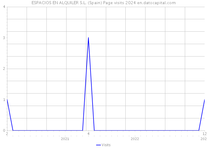 ESPACIOS EN ALQUILER S.L. (Spain) Page visits 2024 