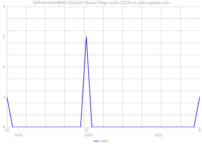 SARAH HALHEAD GILLIAN (Spain) Page visits 2024 