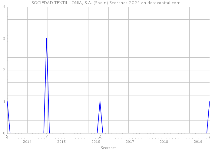SOCIEDAD TEXTIL LONIA, S.A. (Spain) Searches 2024 