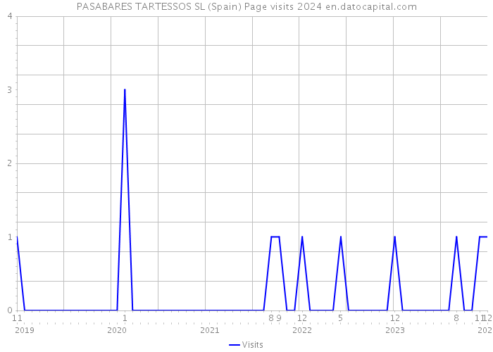 PASABARES TARTESSOS SL (Spain) Page visits 2024 