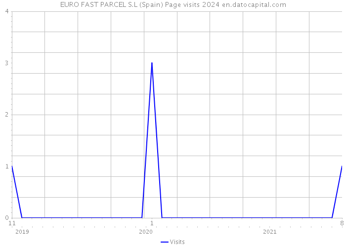 EURO FAST PARCEL S.L (Spain) Page visits 2024 