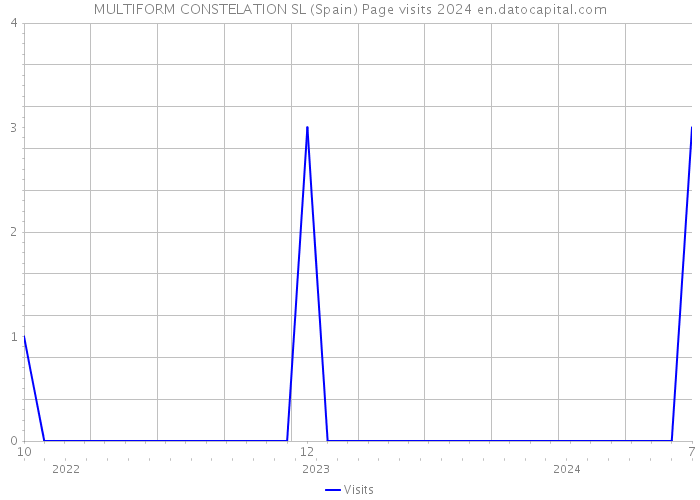 MULTIFORM CONSTELATION SL (Spain) Page visits 2024 
