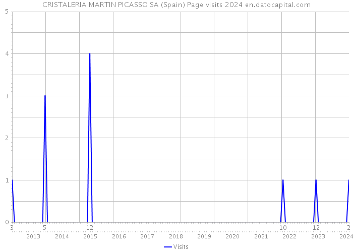 CRISTALERIA MARTIN PICASSO SA (Spain) Page visits 2024 