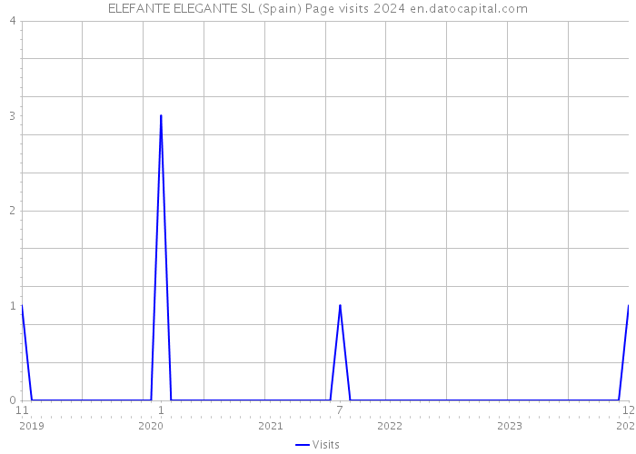 ELEFANTE ELEGANTE SL (Spain) Page visits 2024 
