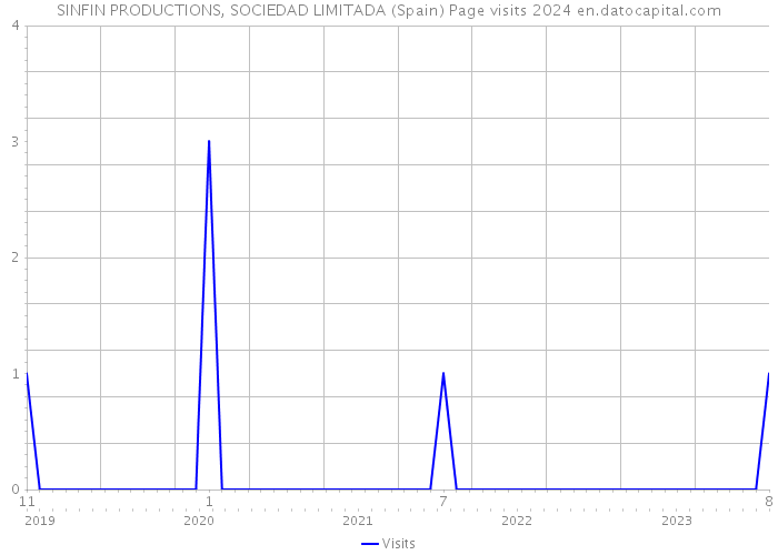 SINFIN PRODUCTIONS, SOCIEDAD LIMITADA (Spain) Page visits 2024 