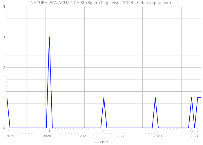 NATURALEZA ACUATICA SL (Spain) Page visits 2024 