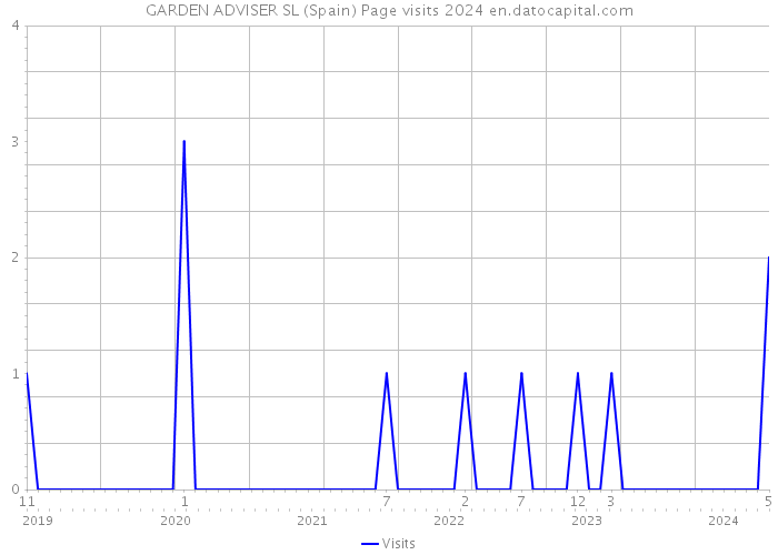 GARDEN ADVISER SL (Spain) Page visits 2024 