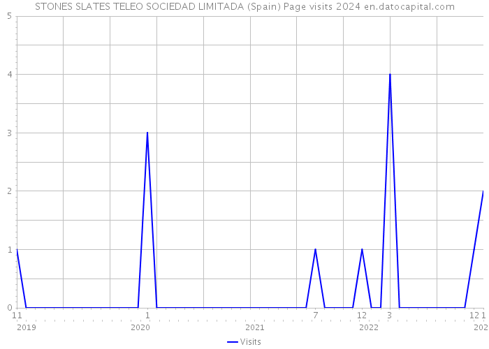 STONES SLATES TELEO SOCIEDAD LIMITADA (Spain) Page visits 2024 