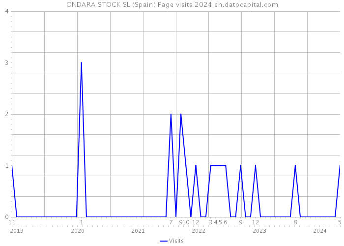 ONDARA STOCK SL (Spain) Page visits 2024 