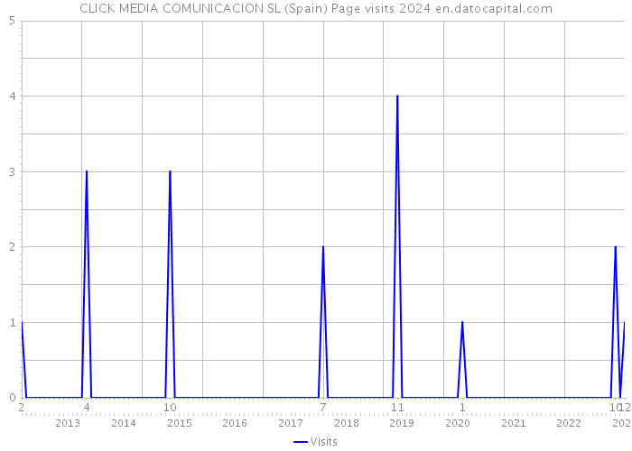 CLICK MEDIA COMUNICACION SL (Spain) Page visits 2024 