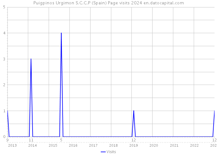 Puigpinos Urgimon S.C.C.P (Spain) Page visits 2024 