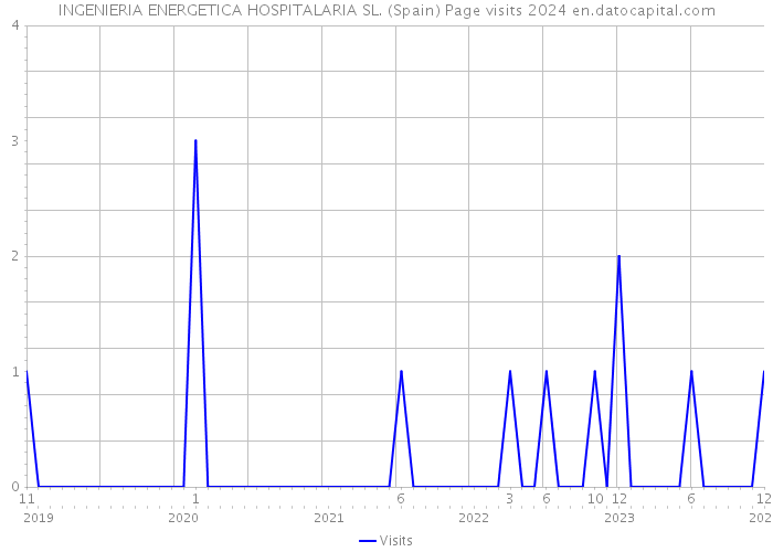 INGENIERIA ENERGETICA HOSPITALARIA SL. (Spain) Page visits 2024 