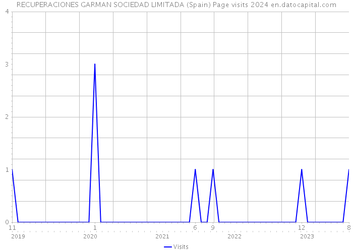 RECUPERACIONES GARMAN SOCIEDAD LIMITADA (Spain) Page visits 2024 