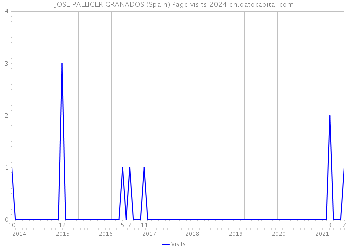 JOSE PALLICER GRANADOS (Spain) Page visits 2024 