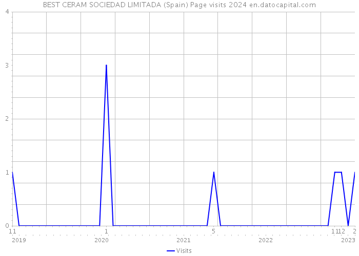 BEST CERAM SOCIEDAD LIMITADA (Spain) Page visits 2024 