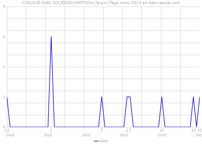 COLLAGE DAEL SOCIEDAD LIMITADA (Spain) Page visits 2024 