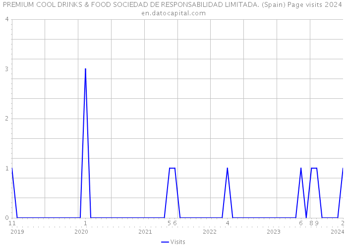 PREMIUM COOL DRINKS & FOOD SOCIEDAD DE RESPONSABILIDAD LIMITADA. (Spain) Page visits 2024 