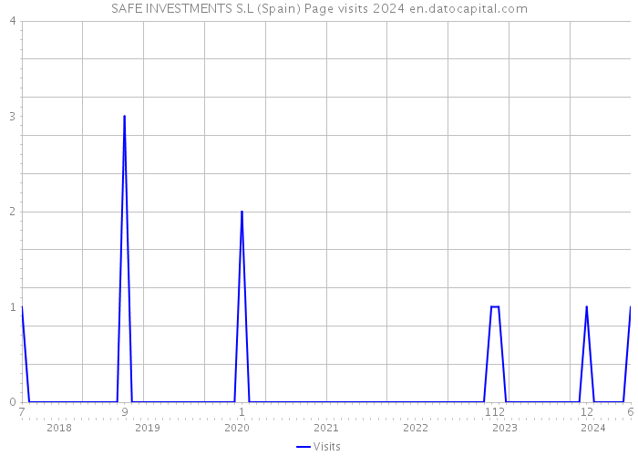 SAFE INVESTMENTS S.L (Spain) Page visits 2024 