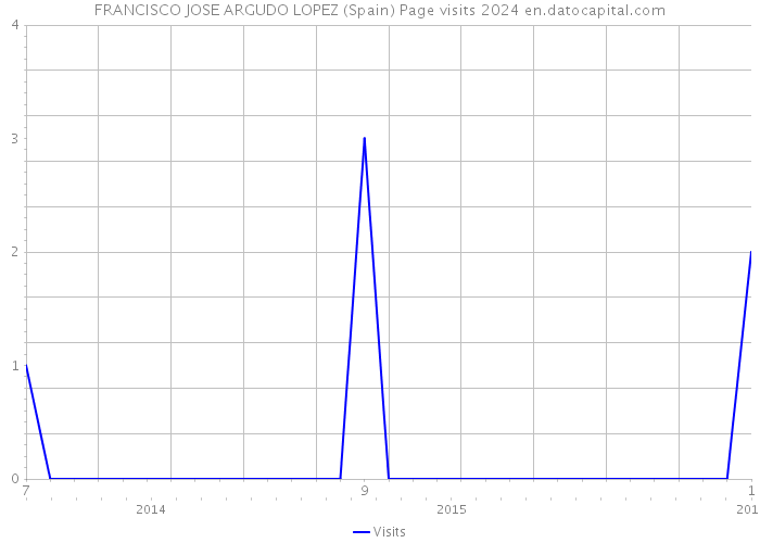 FRANCISCO JOSE ARGUDO LOPEZ (Spain) Page visits 2024 