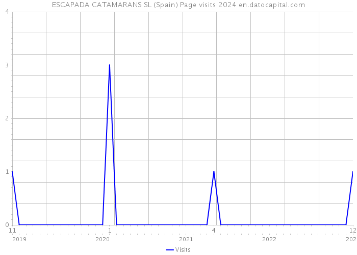 ESCAPADA CATAMARANS SL (Spain) Page visits 2024 