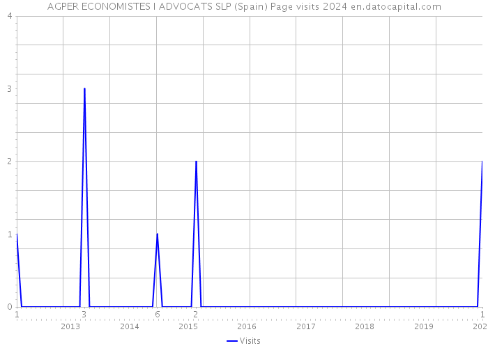 AGPER ECONOMISTES I ADVOCATS SLP (Spain) Page visits 2024 