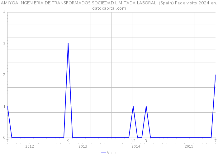 AMIYOA INGENIERIA DE TRANSFORMADOS SOCIEDAD LIMITADA LABORAL. (Spain) Page visits 2024 