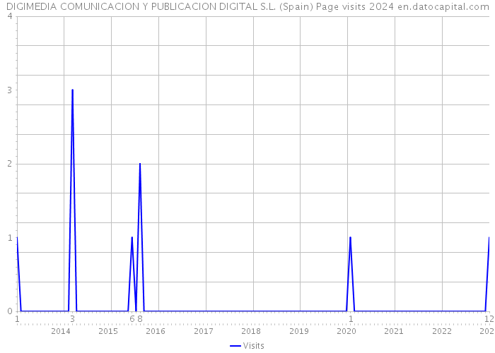 DIGIMEDIA COMUNICACION Y PUBLICACION DIGITAL S.L. (Spain) Page visits 2024 