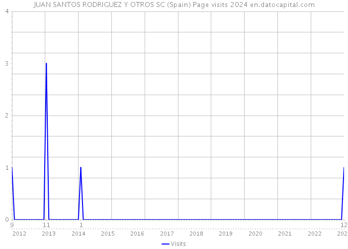 JUAN SANTOS RODRIGUEZ Y OTROS SC (Spain) Page visits 2024 