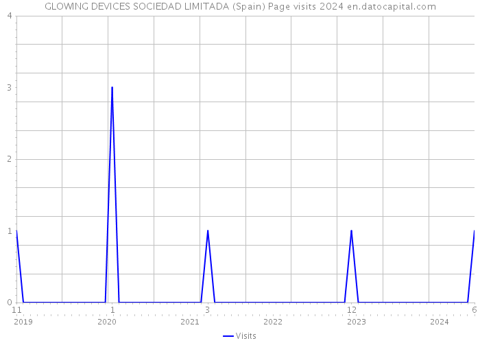 GLOWING DEVICES SOCIEDAD LIMITADA (Spain) Page visits 2024 