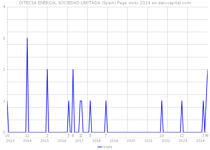 DITECSA ENERGIA, SOCIEDAD LIMITADA (Spain) Page visits 2024 