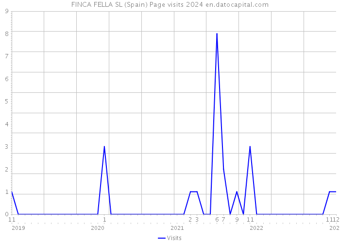FINCA FELLA SL (Spain) Page visits 2024 
