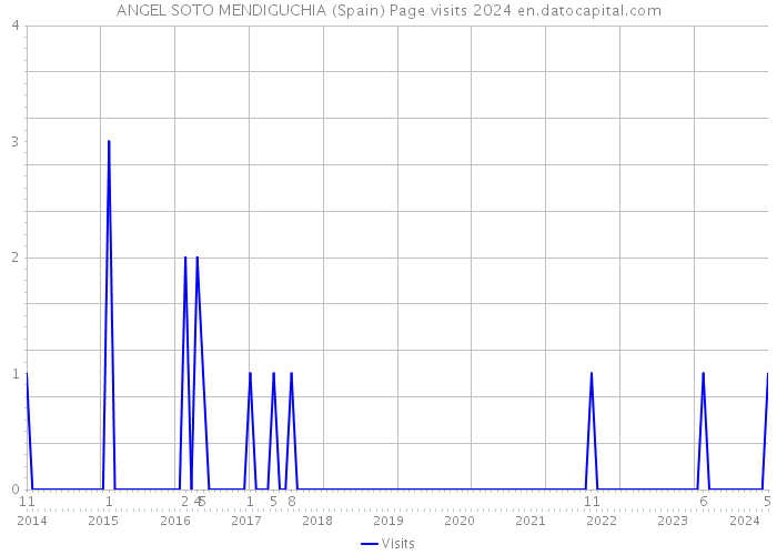 ANGEL SOTO MENDIGUCHIA (Spain) Page visits 2024 