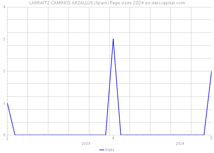 LARRAITZ CAMINOS ARZALLUS (Spain) Page visits 2024 