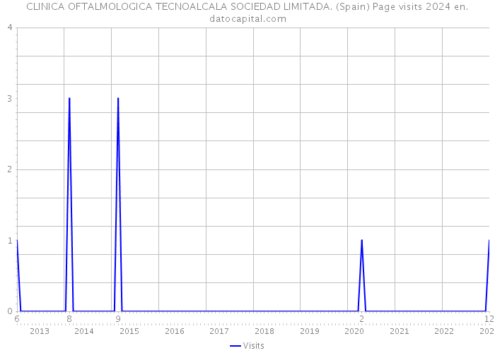 CLINICA OFTALMOLOGICA TECNOALCALA SOCIEDAD LIMITADA. (Spain) Page visits 2024 