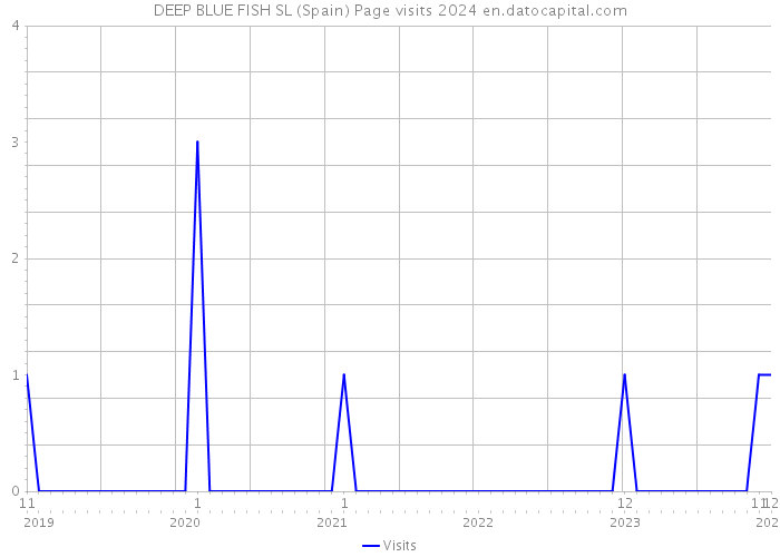 DEEP BLUE FISH SL (Spain) Page visits 2024 