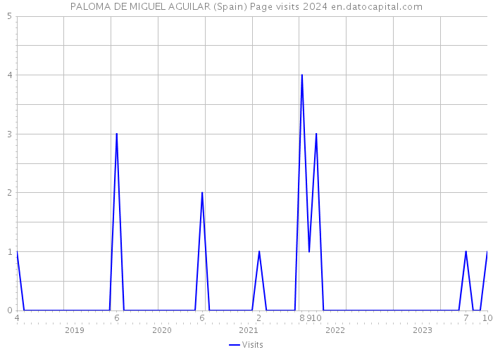 PALOMA DE MIGUEL AGUILAR (Spain) Page visits 2024 