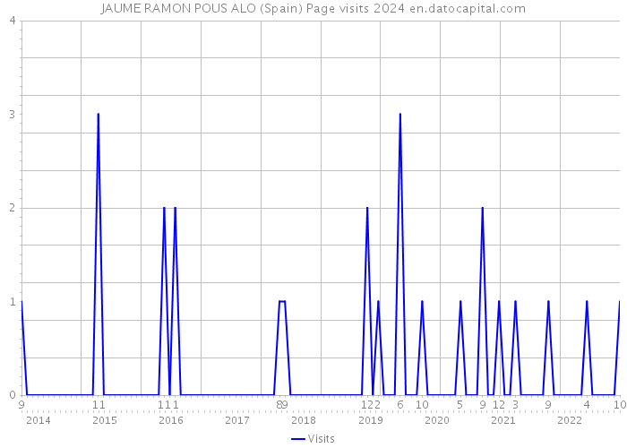 JAUME RAMON POUS ALO (Spain) Page visits 2024 