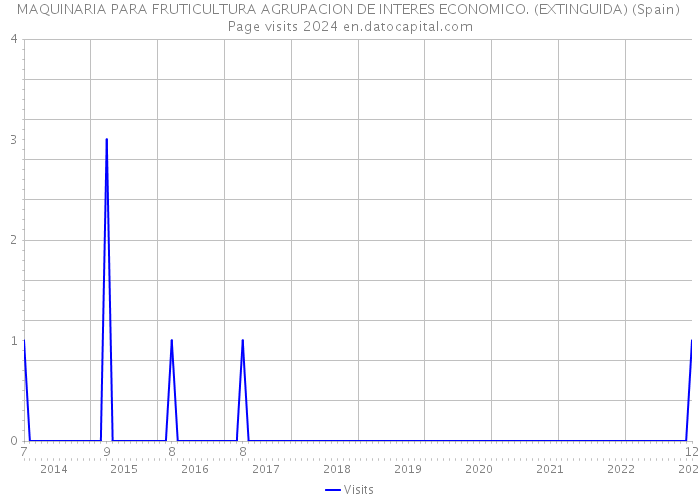 MAQUINARIA PARA FRUTICULTURA AGRUPACION DE INTERES ECONOMICO. (EXTINGUIDA) (Spain) Page visits 2024 