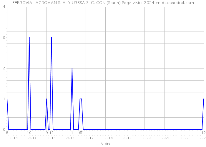 FERROVIAL AGROMAN S. A. Y URSSA S. C. CON (Spain) Page visits 2024 