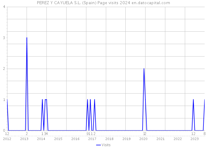 PEREZ Y CAYUELA S.L. (Spain) Page visits 2024 