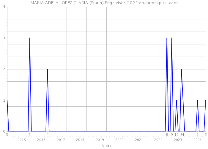 MARIA ADELA LOPEZ GLARIA (Spain) Page visits 2024 