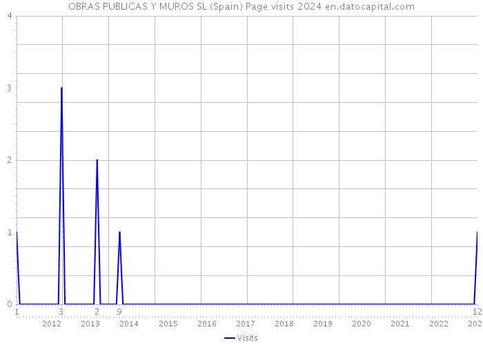 OBRAS PUBLICAS Y MUROS SL (Spain) Page visits 2024 